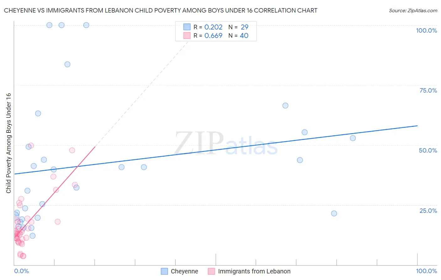 Cheyenne vs Immigrants from Lebanon Child Poverty Among Boys Under 16