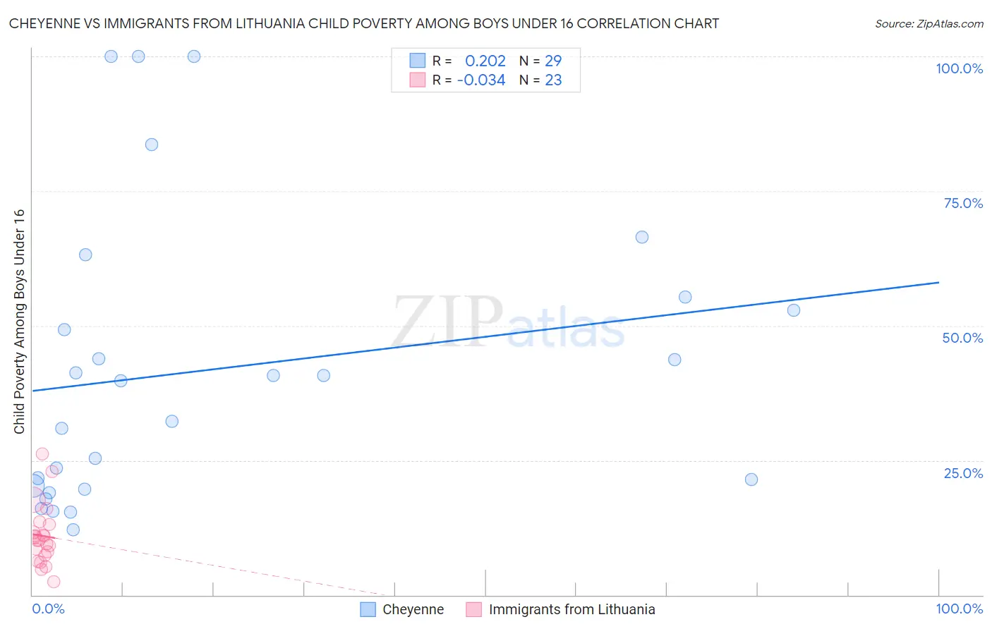 Cheyenne vs Immigrants from Lithuania Child Poverty Among Boys Under 16