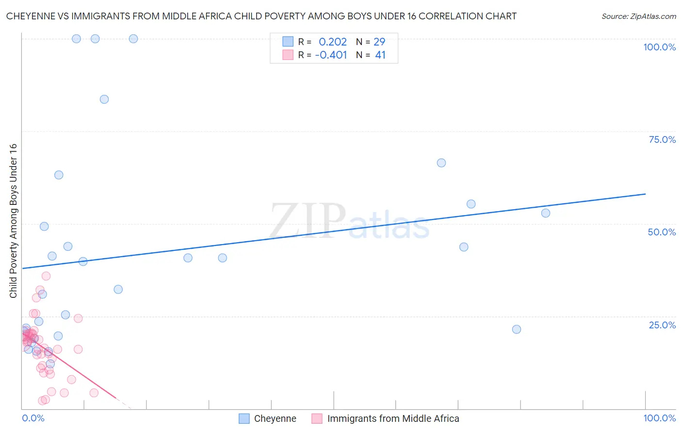 Cheyenne vs Immigrants from Middle Africa Child Poverty Among Boys Under 16