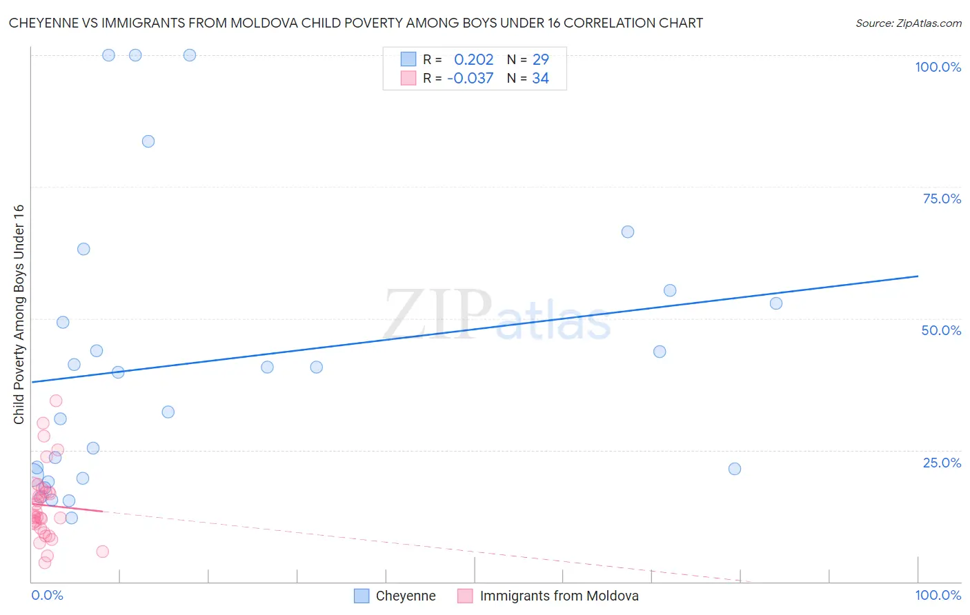 Cheyenne vs Immigrants from Moldova Child Poverty Among Boys Under 16