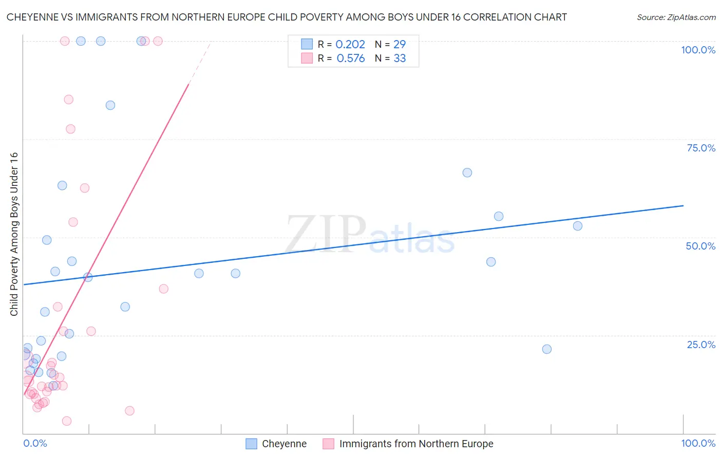 Cheyenne vs Immigrants from Northern Europe Child Poverty Among Boys Under 16