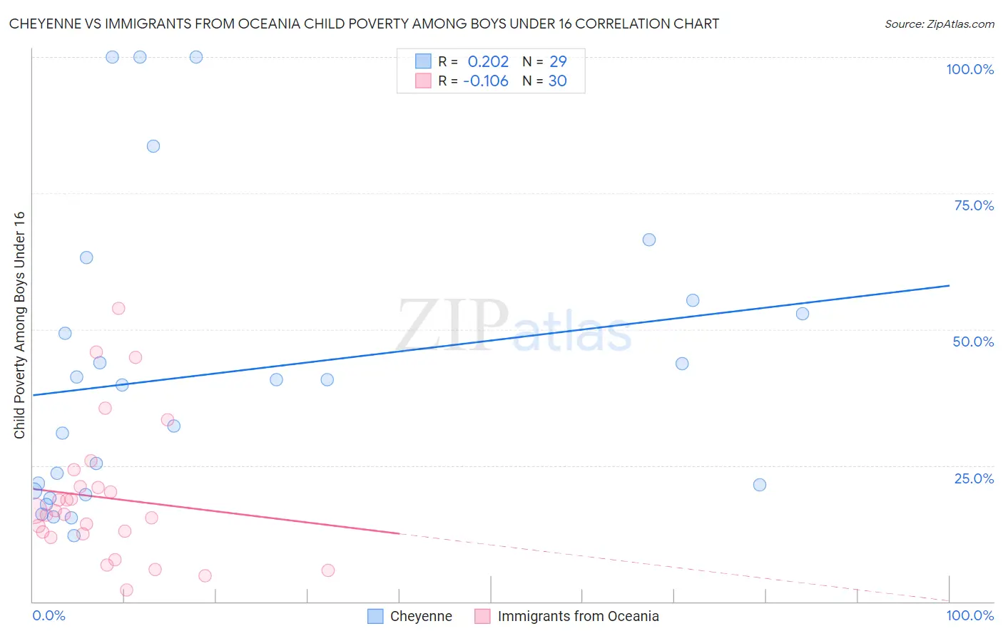 Cheyenne vs Immigrants from Oceania Child Poverty Among Boys Under 16