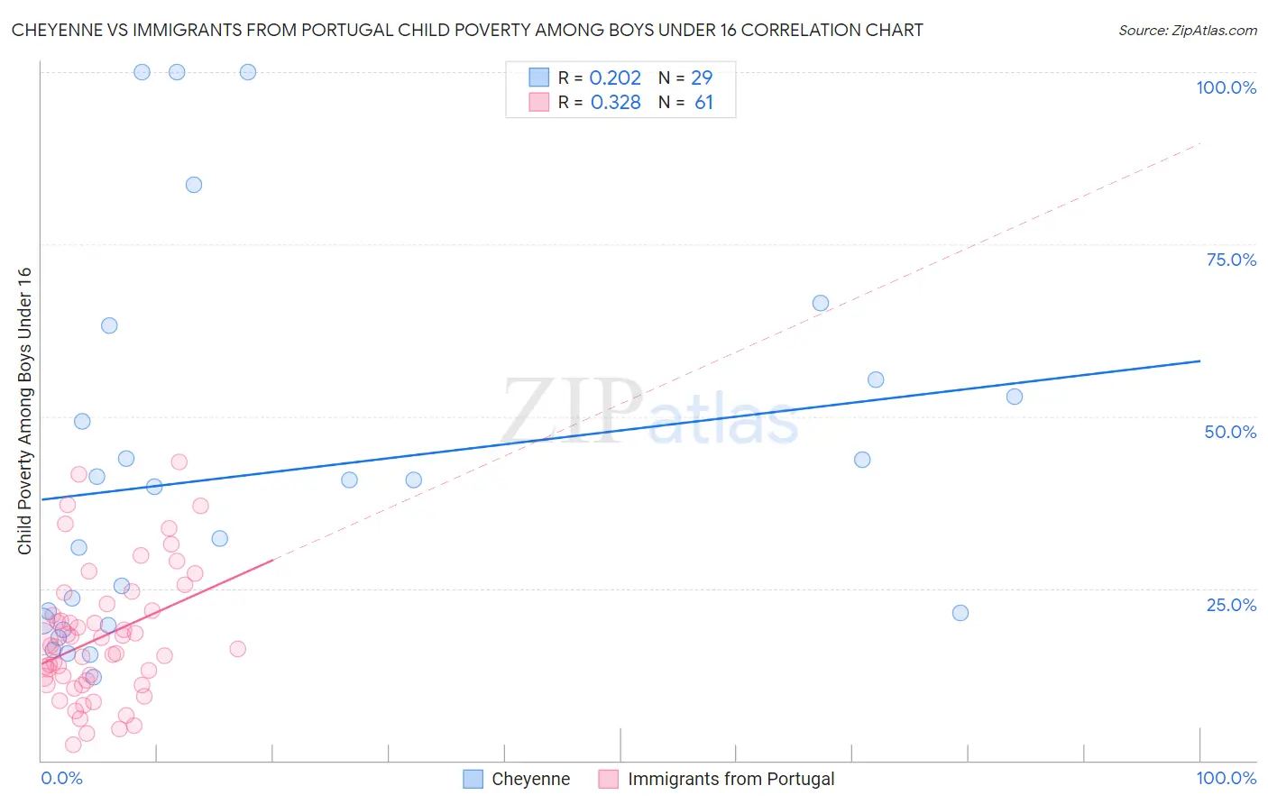 Cheyenne vs Immigrants from Portugal Child Poverty Among Boys Under 16