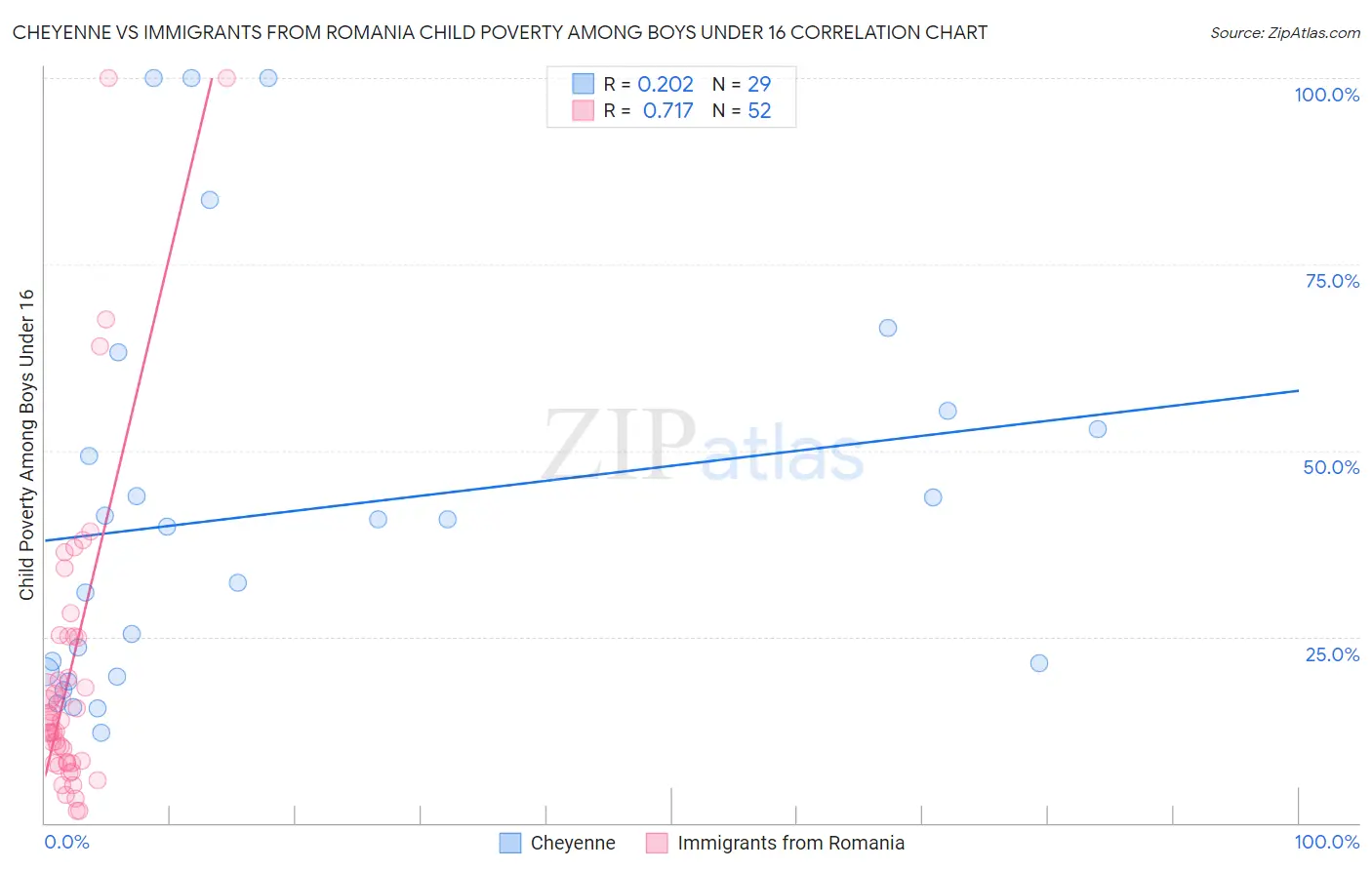 Cheyenne vs Immigrants from Romania Child Poverty Among Boys Under 16