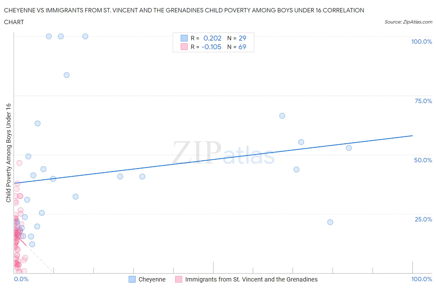 Cheyenne vs Immigrants from St. Vincent and the Grenadines Child Poverty Among Boys Under 16