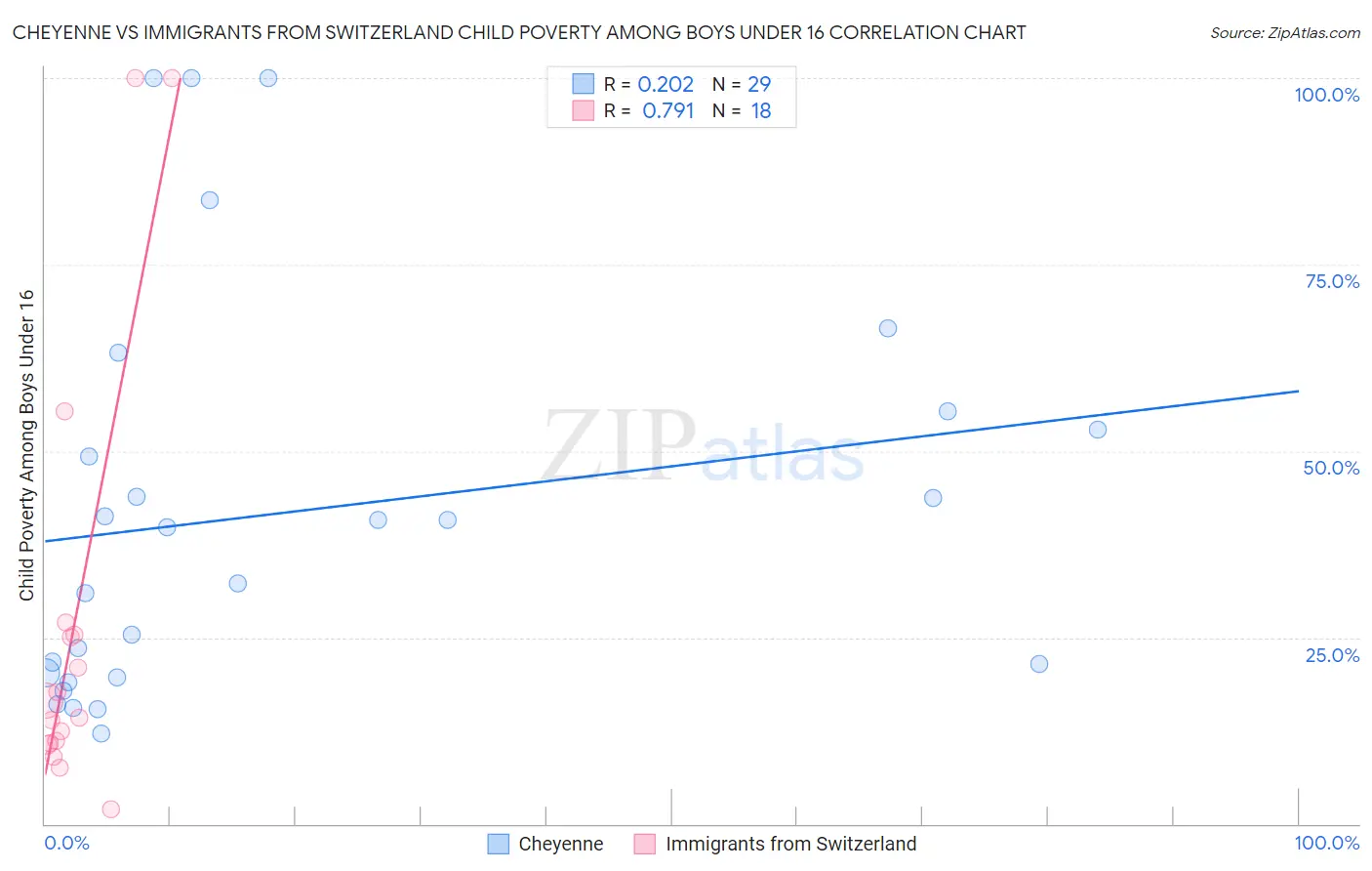 Cheyenne vs Immigrants from Switzerland Child Poverty Among Boys Under 16