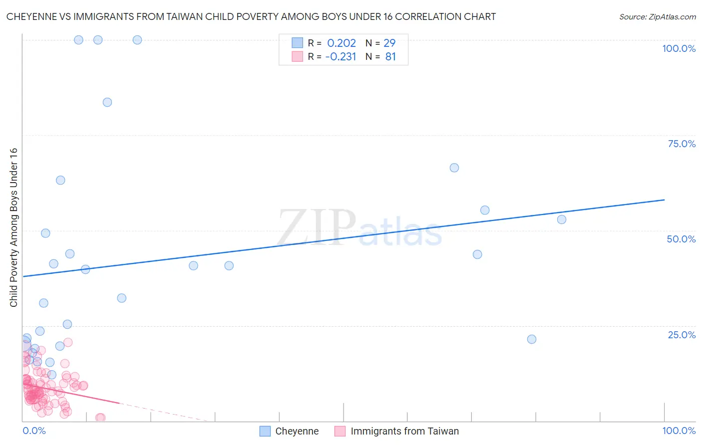 Cheyenne vs Immigrants from Taiwan Child Poverty Among Boys Under 16