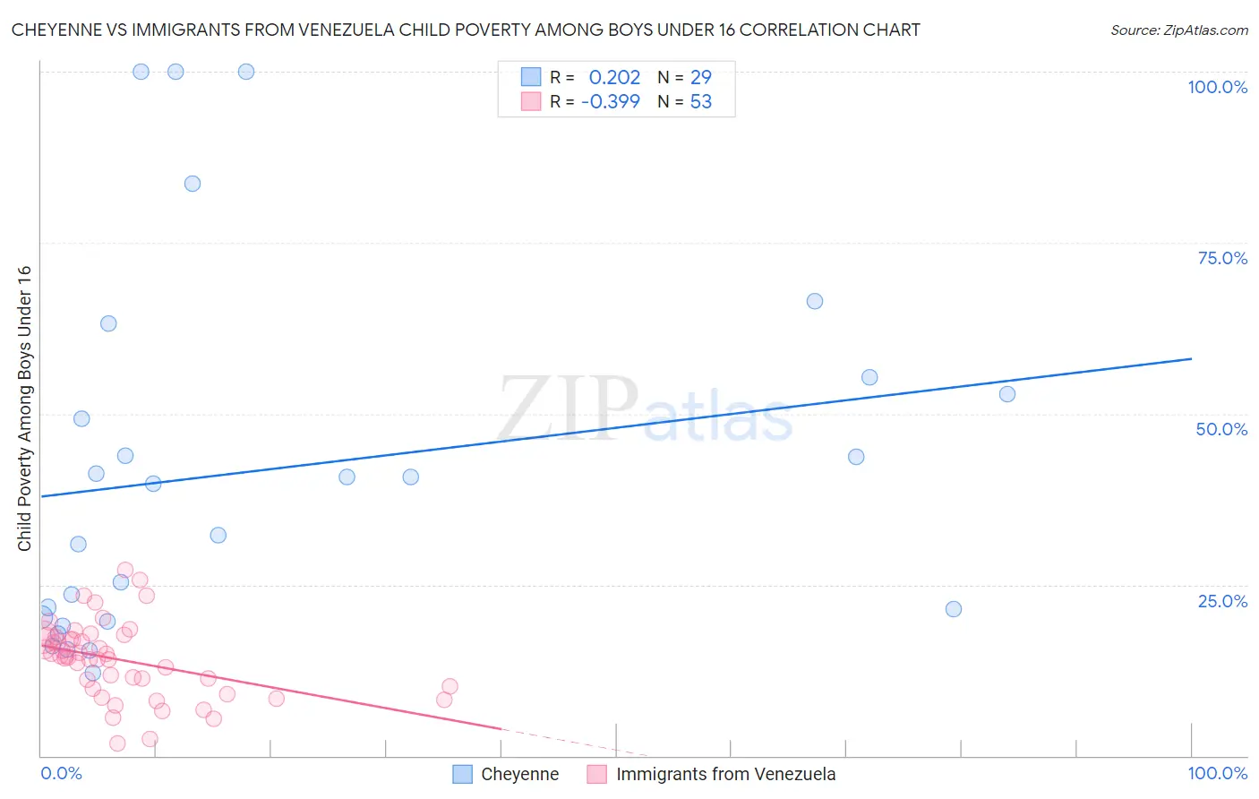 Cheyenne vs Immigrants from Venezuela Child Poverty Among Boys Under 16