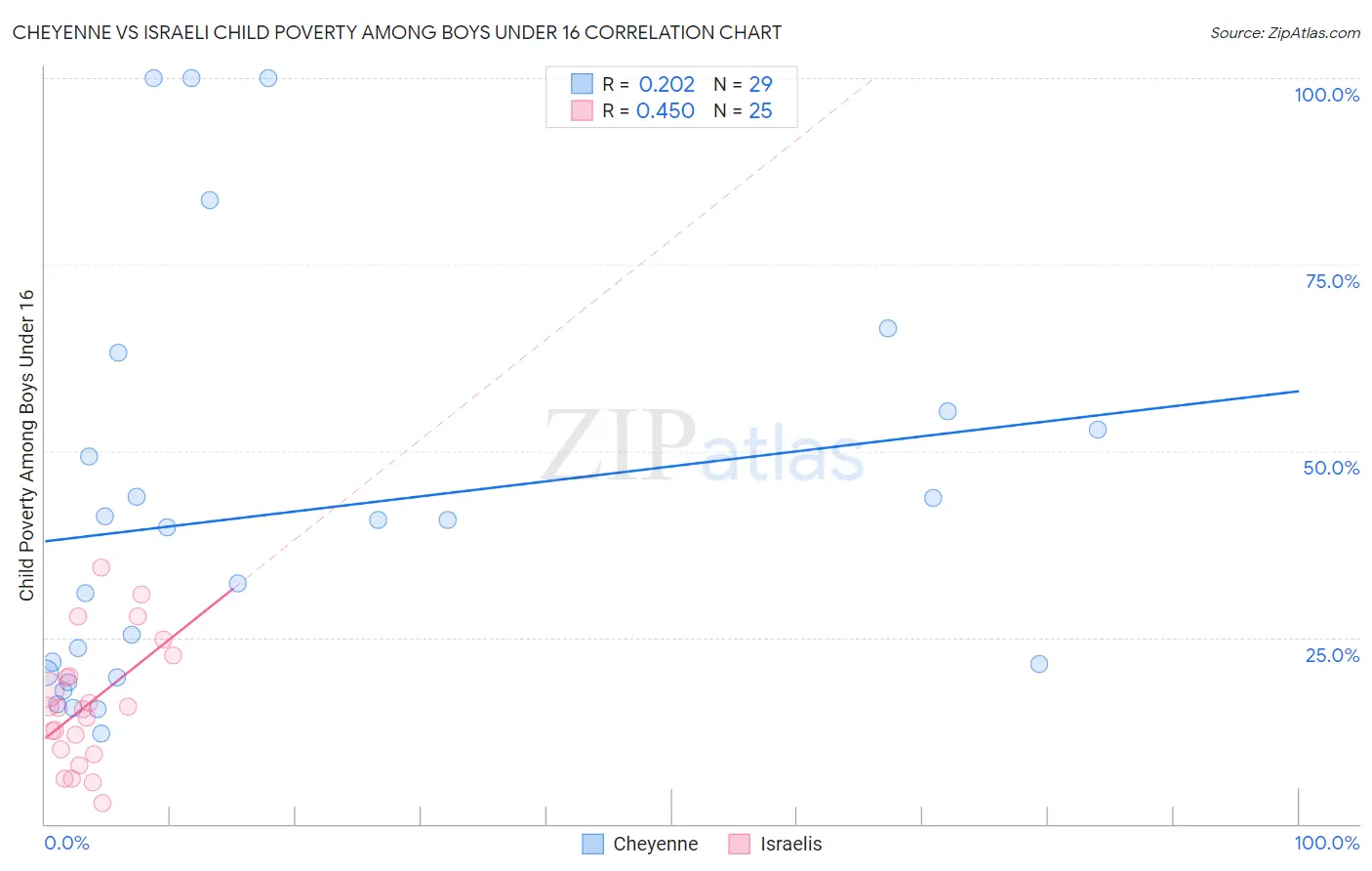 Cheyenne vs Israeli Child Poverty Among Boys Under 16