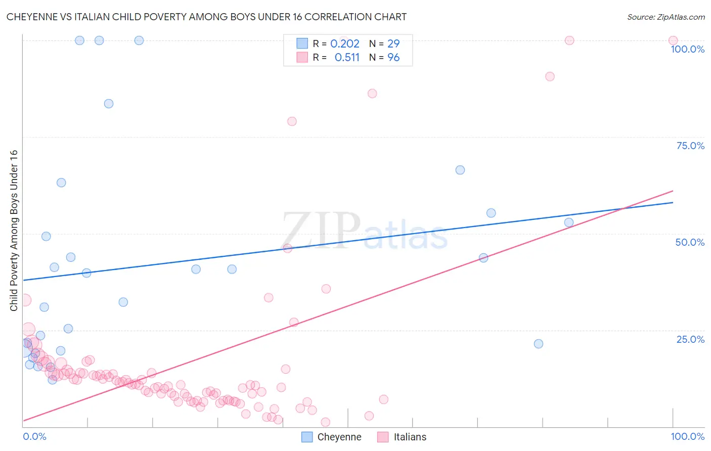 Cheyenne vs Italian Child Poverty Among Boys Under 16