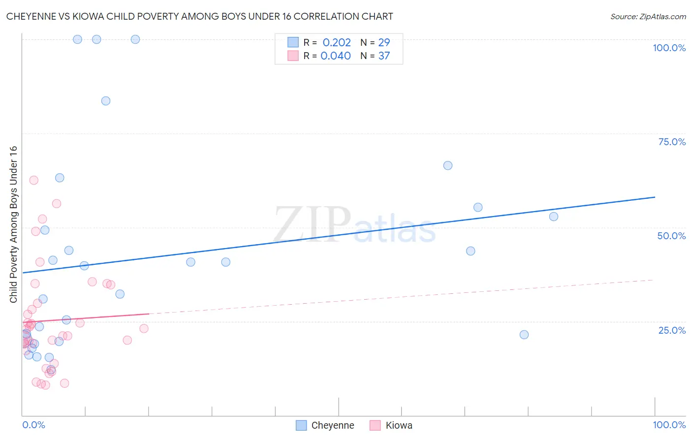 Cheyenne vs Kiowa Child Poverty Among Boys Under 16