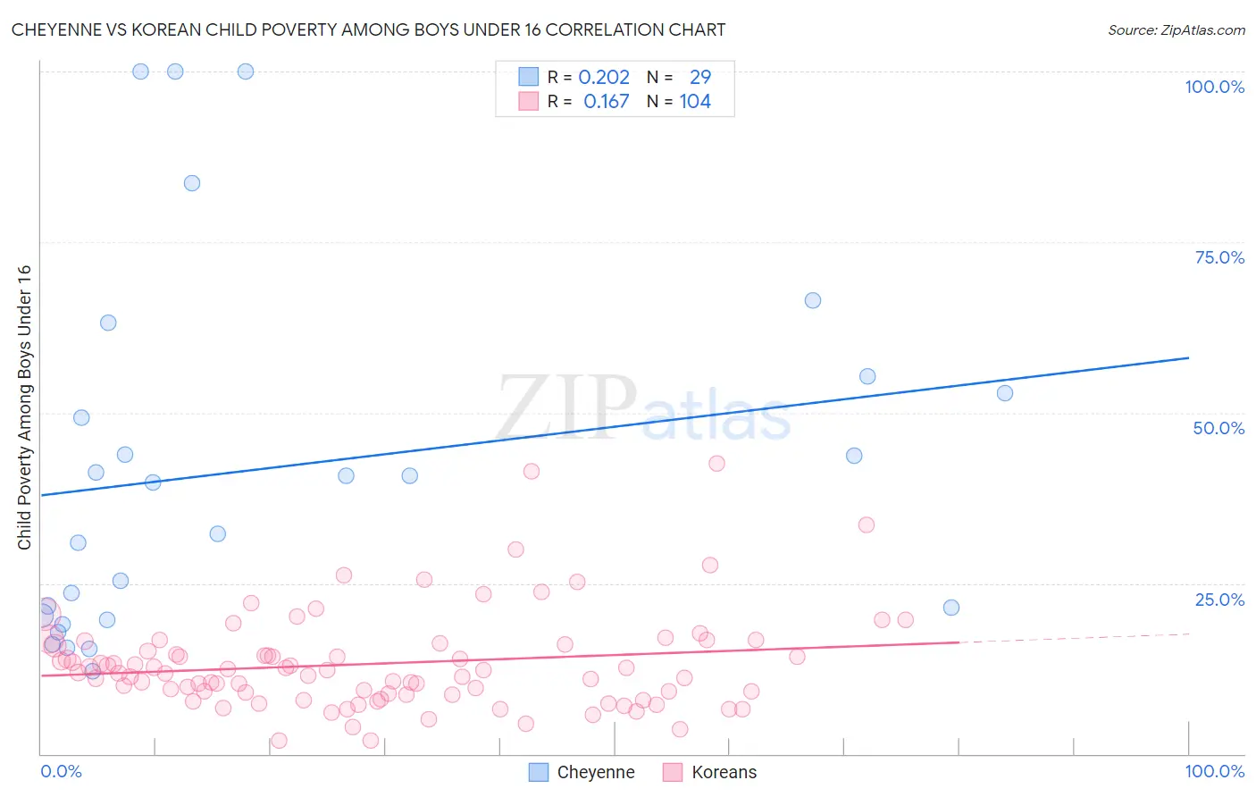 Cheyenne vs Korean Child Poverty Among Boys Under 16