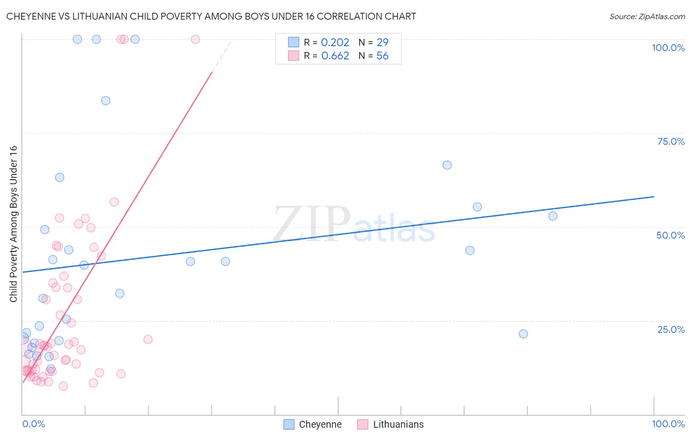 Cheyenne vs Lithuanian Child Poverty Among Boys Under 16