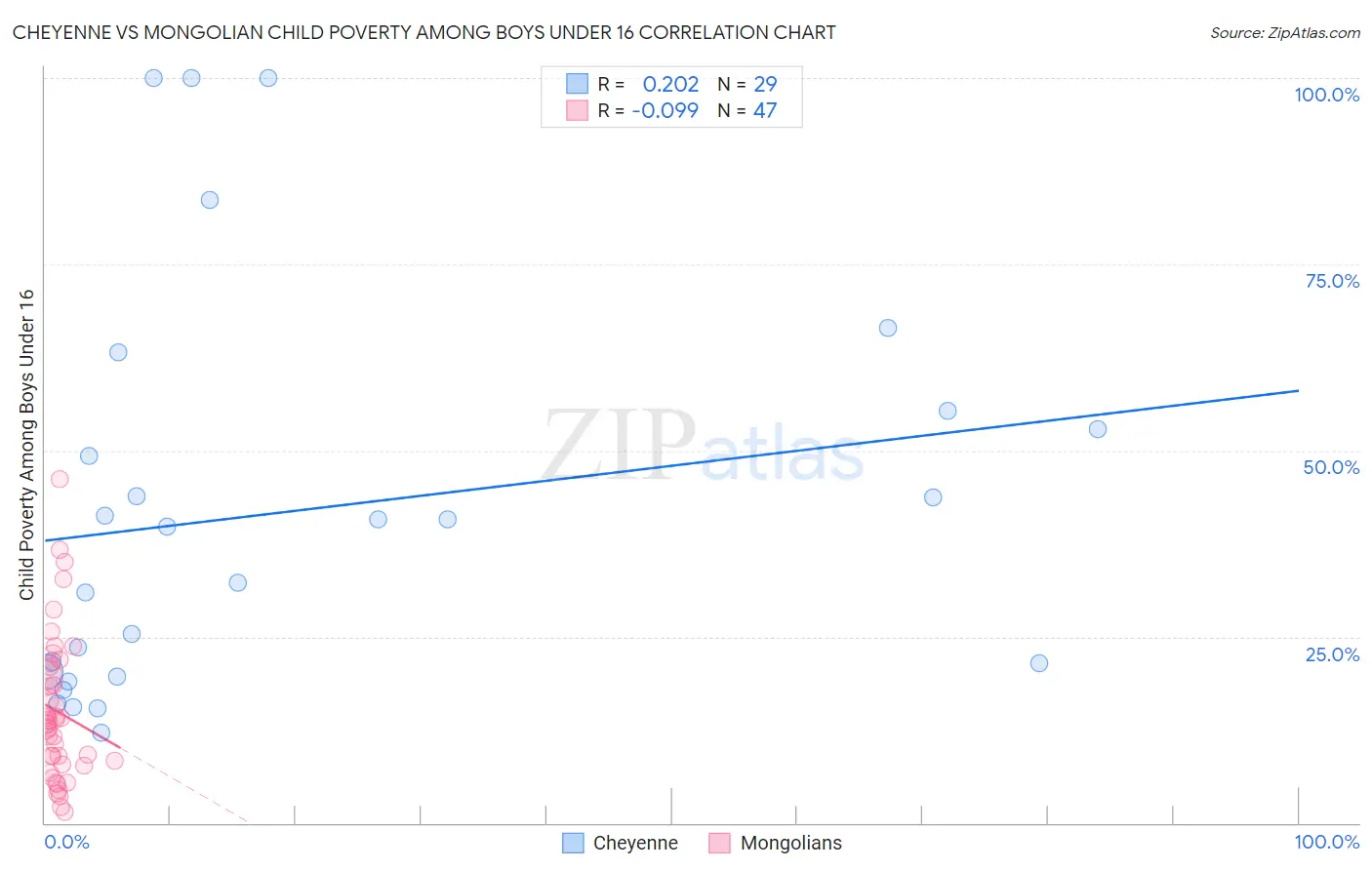 Cheyenne vs Mongolian Child Poverty Among Boys Under 16