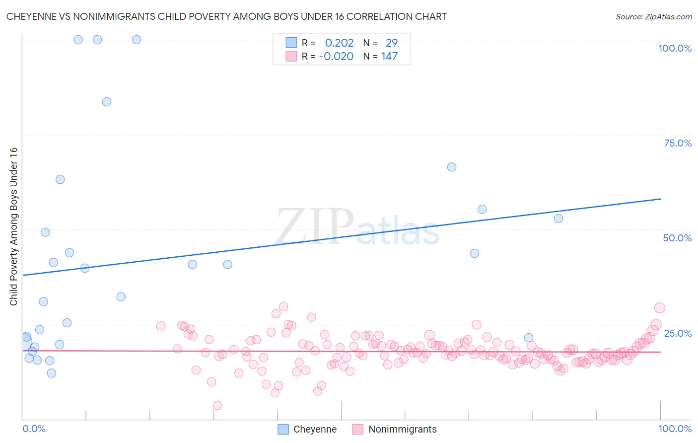 Cheyenne vs Nonimmigrants Child Poverty Among Boys Under 16