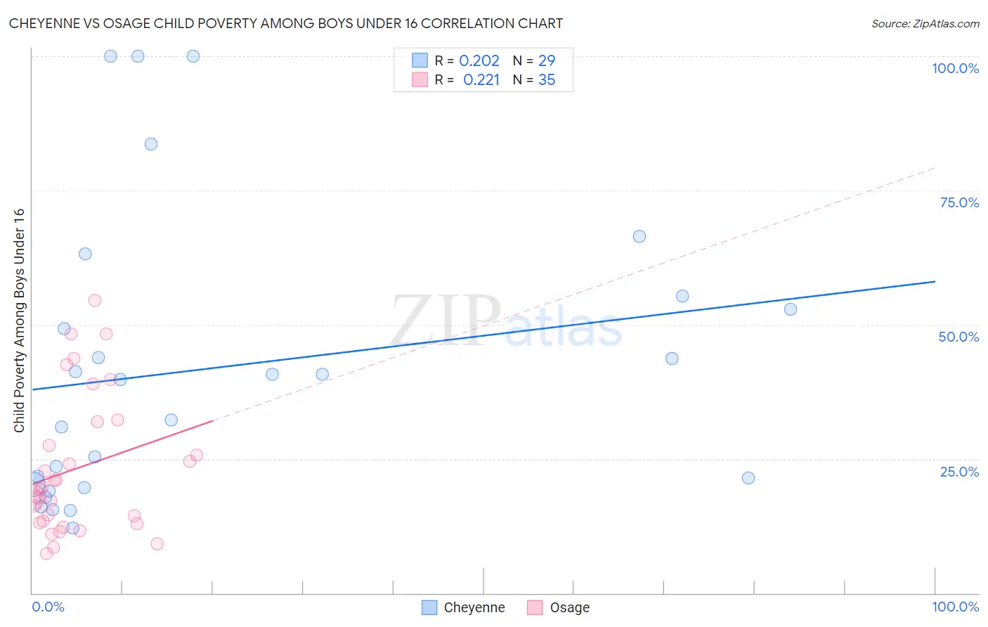 Cheyenne vs Osage Child Poverty Among Boys Under 16