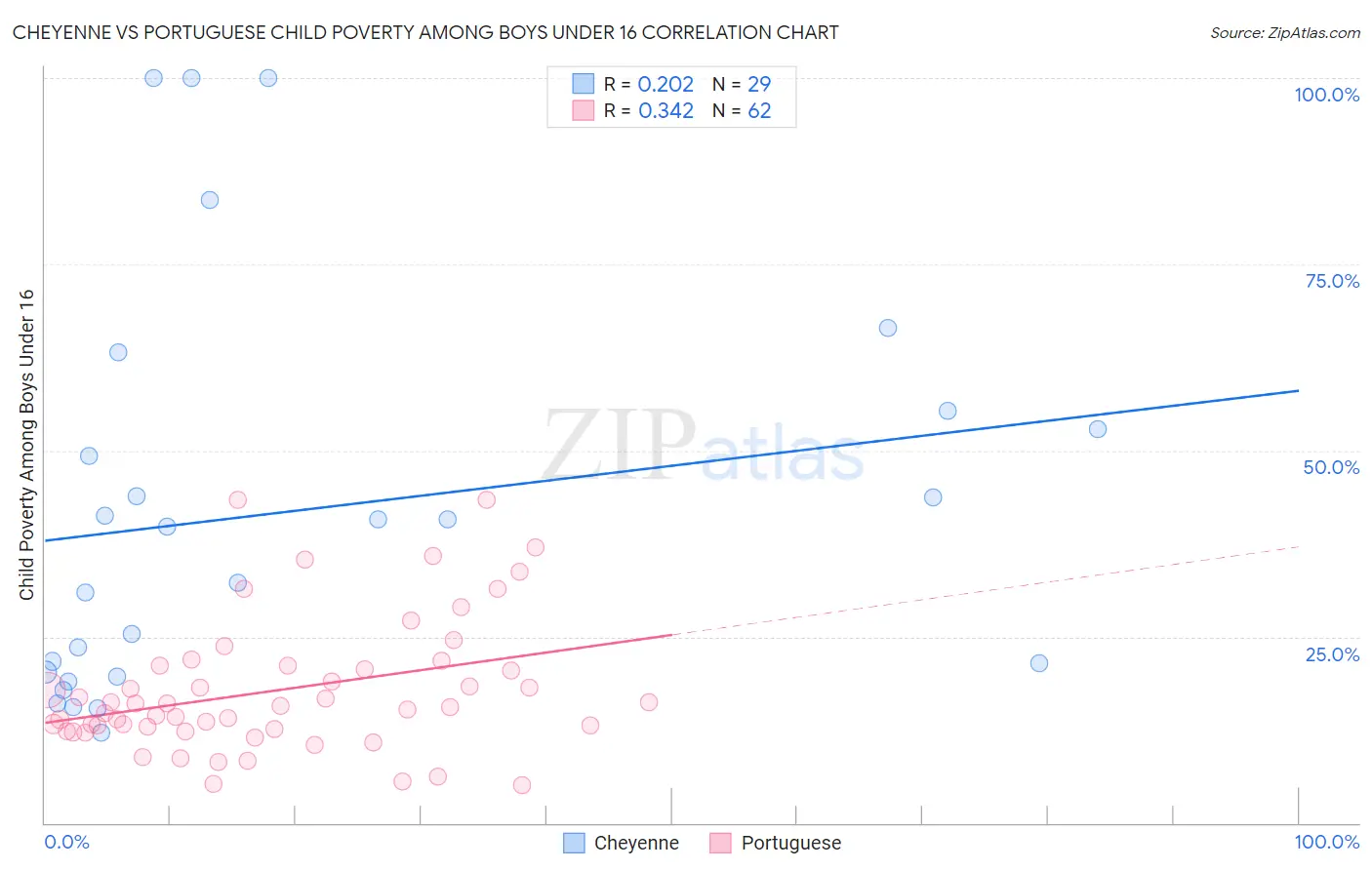 Cheyenne vs Portuguese Child Poverty Among Boys Under 16