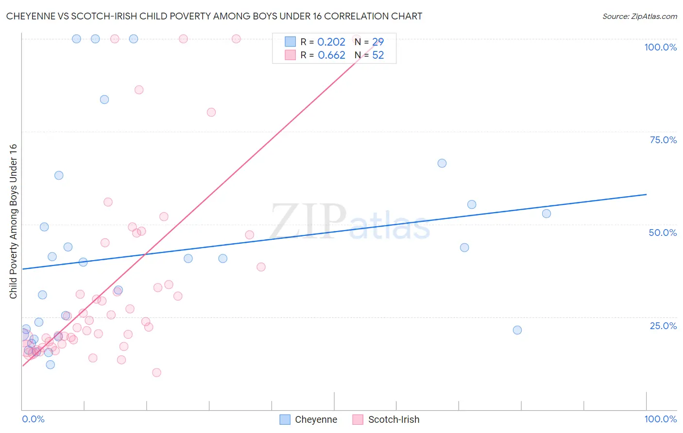 Cheyenne vs Scotch-Irish Child Poverty Among Boys Under 16