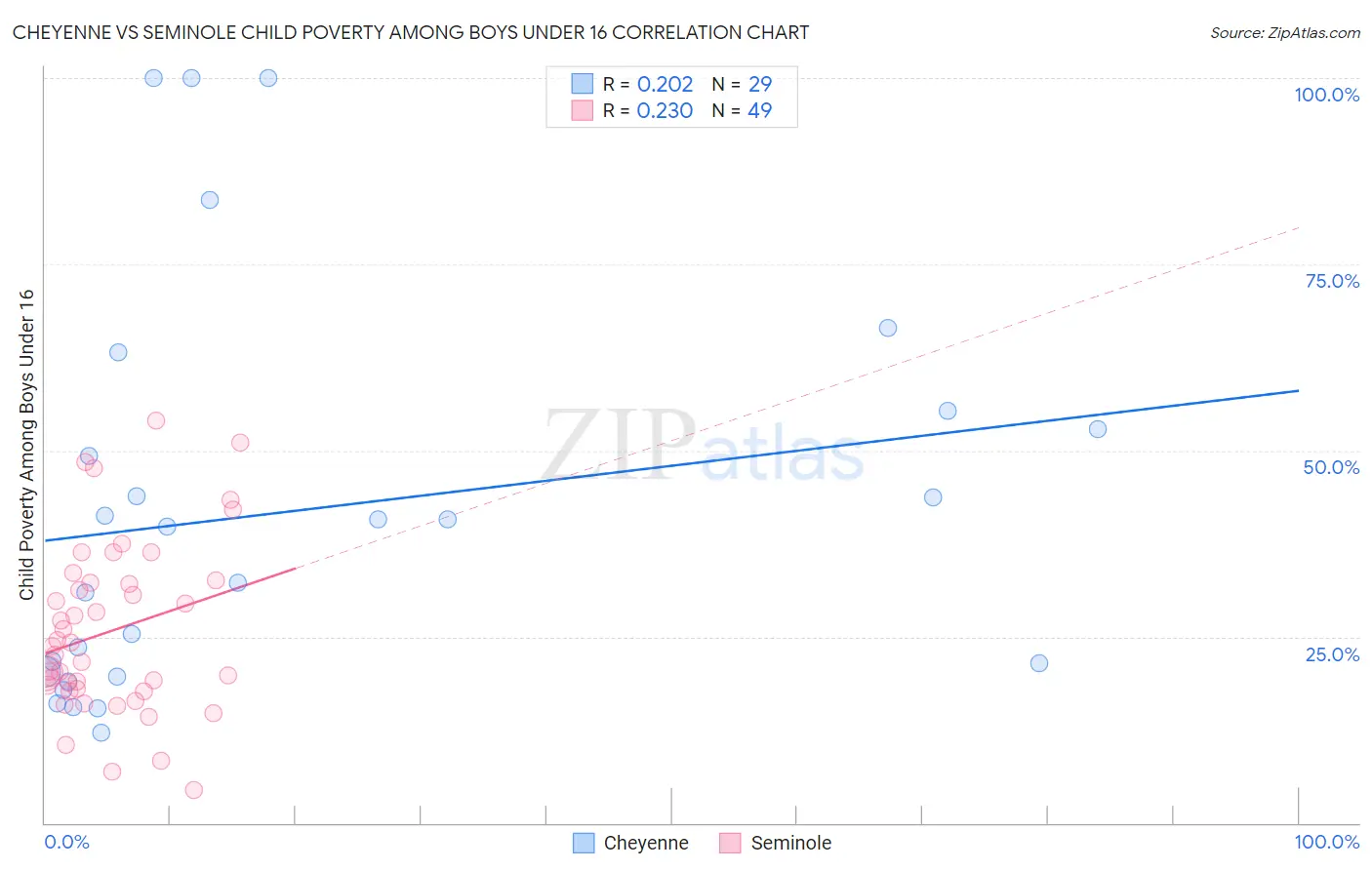 Cheyenne vs Seminole Child Poverty Among Boys Under 16