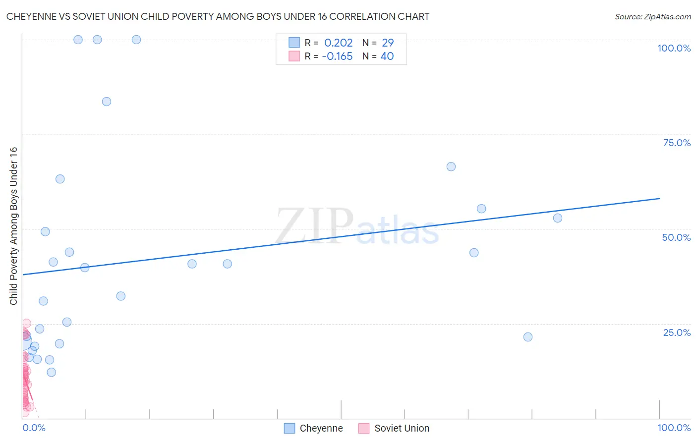 Cheyenne vs Soviet Union Child Poverty Among Boys Under 16