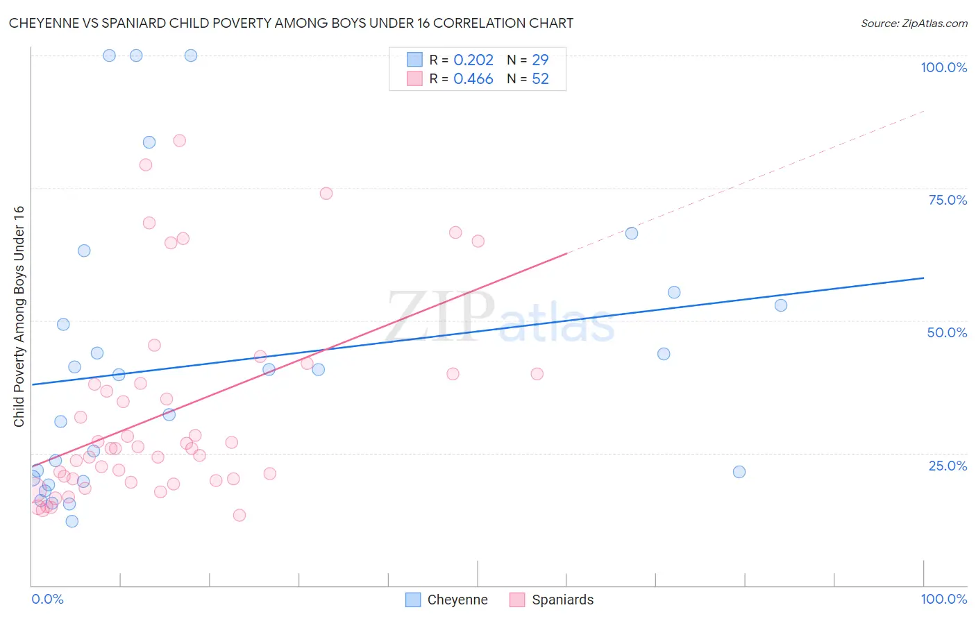 Cheyenne vs Spaniard Child Poverty Among Boys Under 16