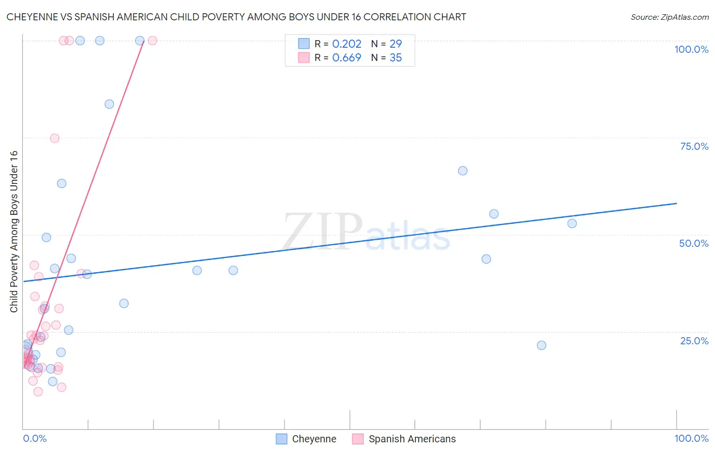 Cheyenne vs Spanish American Child Poverty Among Boys Under 16
