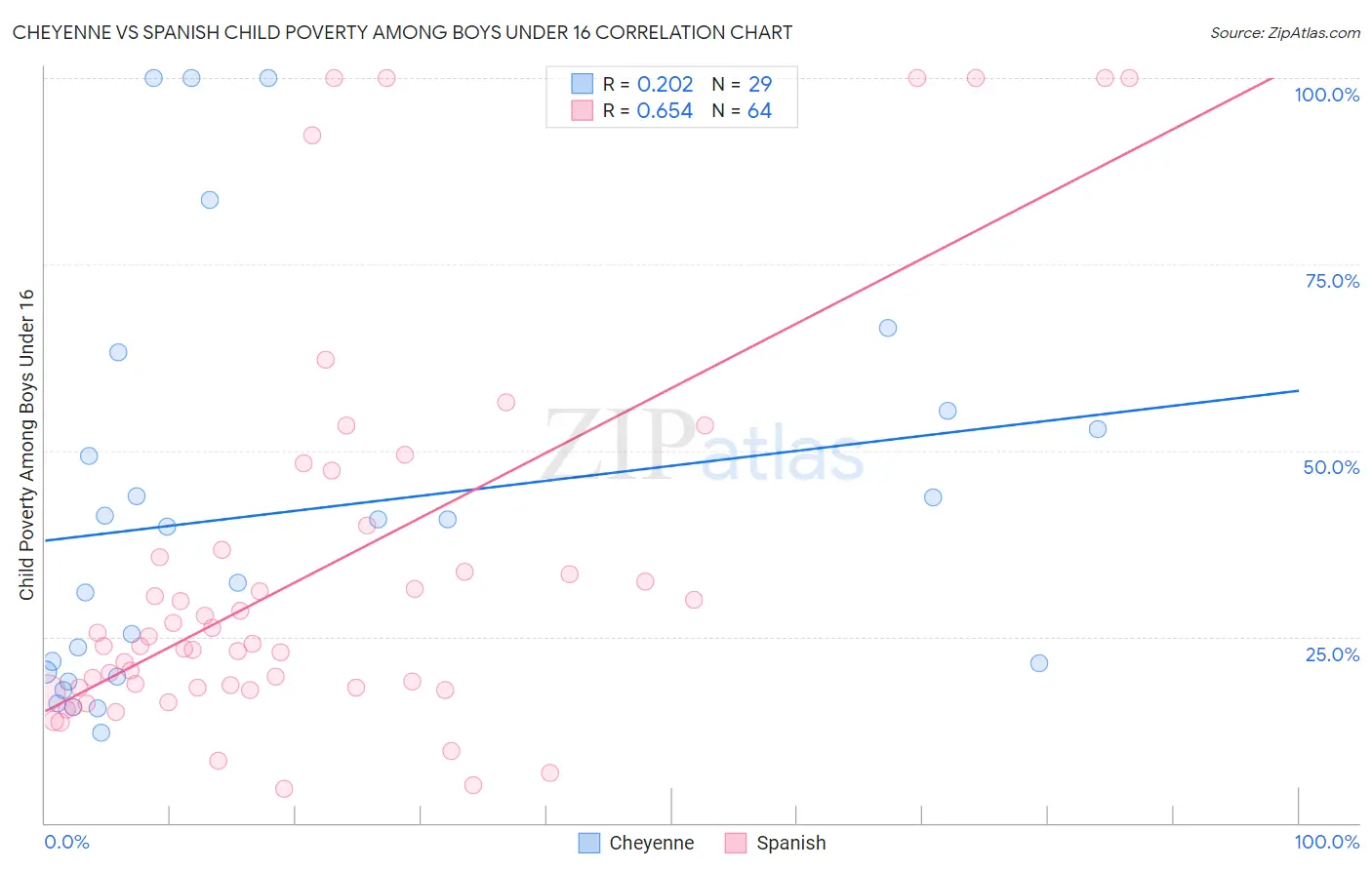 Cheyenne vs Spanish Child Poverty Among Boys Under 16