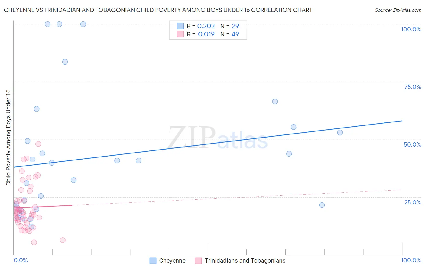 Cheyenne vs Trinidadian and Tobagonian Child Poverty Among Boys Under 16