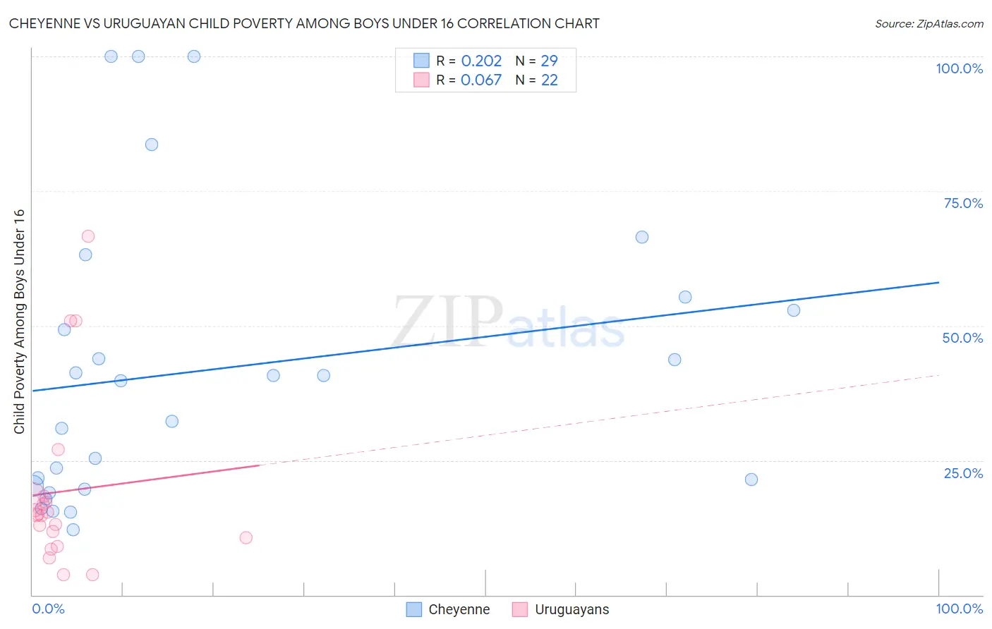 Cheyenne vs Uruguayan Child Poverty Among Boys Under 16