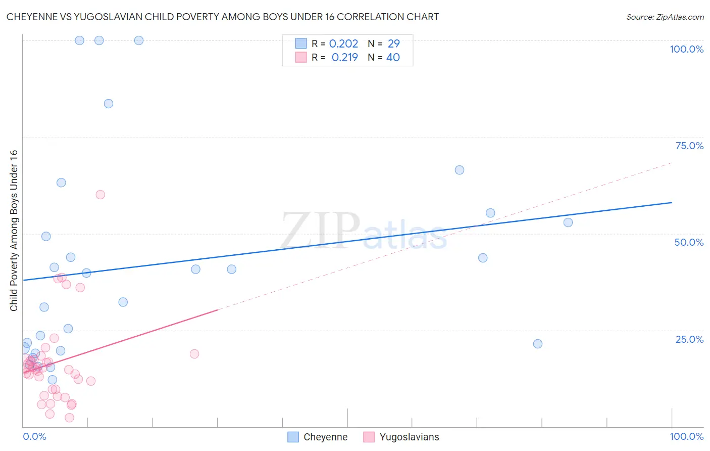 Cheyenne vs Yugoslavian Child Poverty Among Boys Under 16