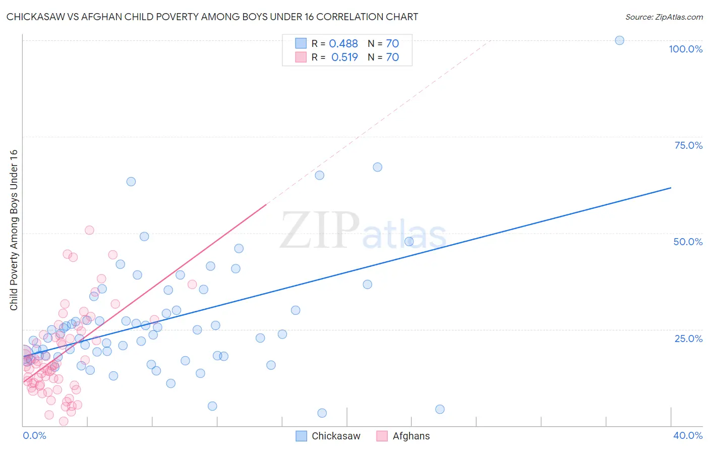 Chickasaw vs Afghan Child Poverty Among Boys Under 16