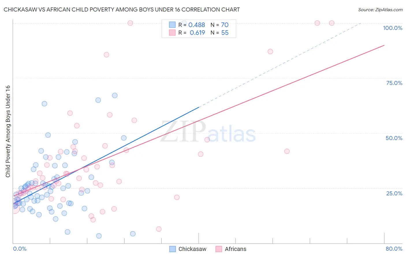 Chickasaw vs African Child Poverty Among Boys Under 16