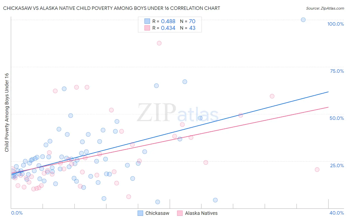 Chickasaw vs Alaska Native Child Poverty Among Boys Under 16