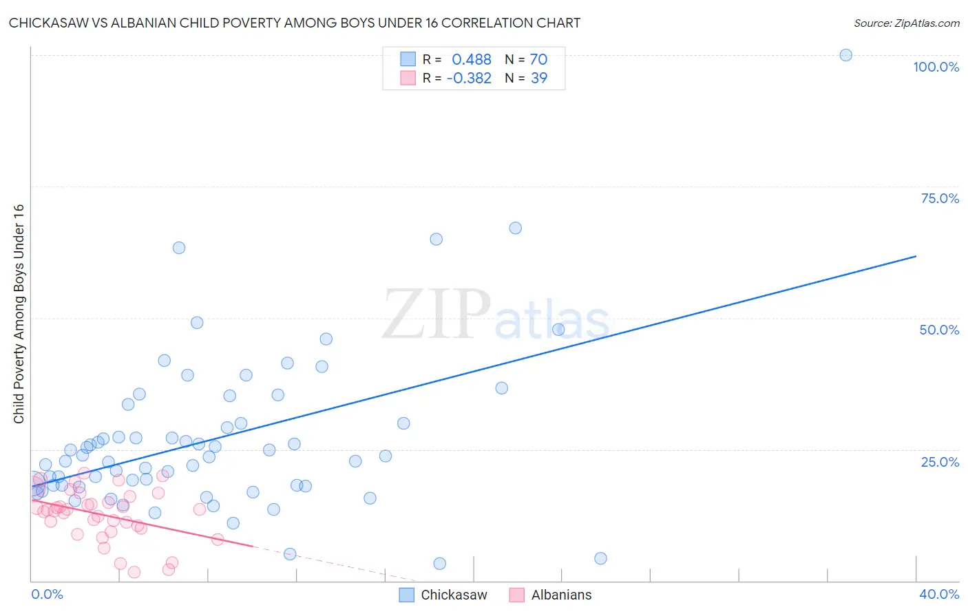 Chickasaw vs Albanian Child Poverty Among Boys Under 16