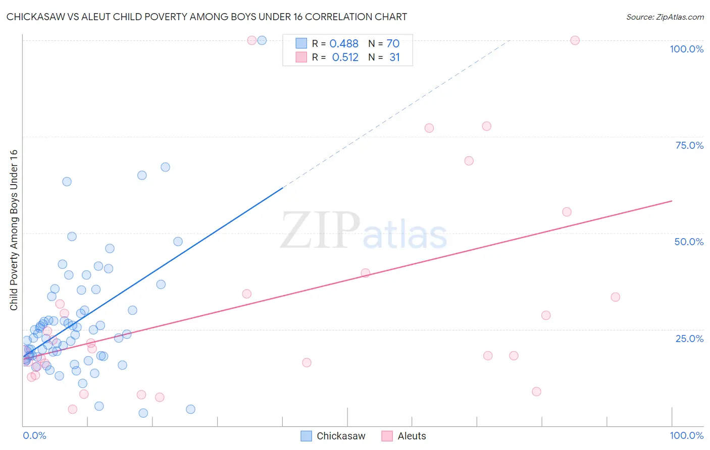 Chickasaw vs Aleut Child Poverty Among Boys Under 16
