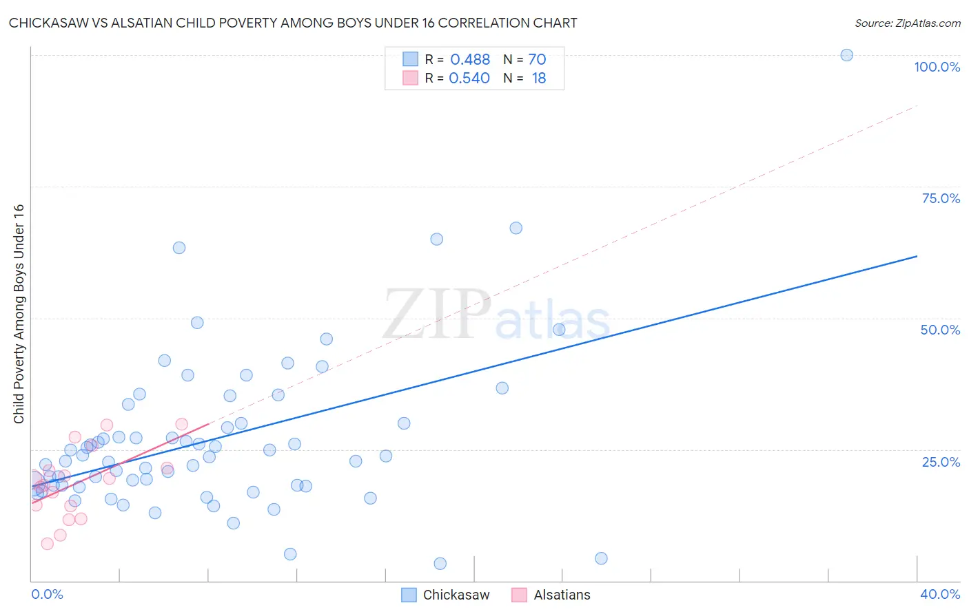 Chickasaw vs Alsatian Child Poverty Among Boys Under 16