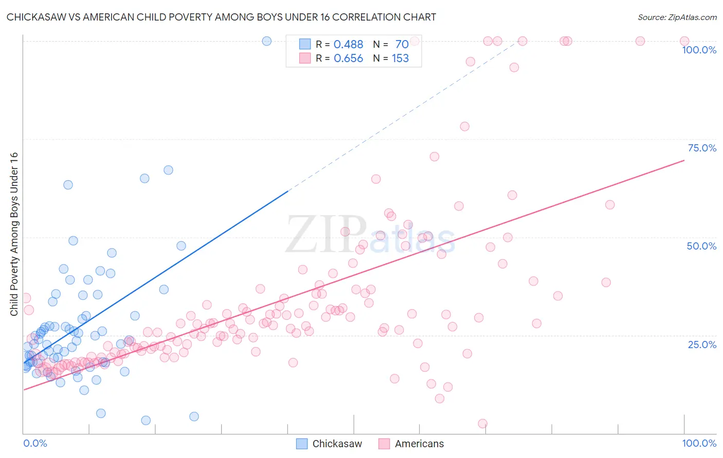 Chickasaw vs American Child Poverty Among Boys Under 16