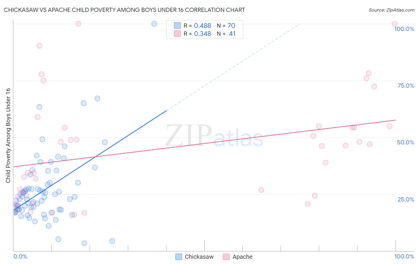 Chickasaw vs Apache Child Poverty Among Boys Under 16