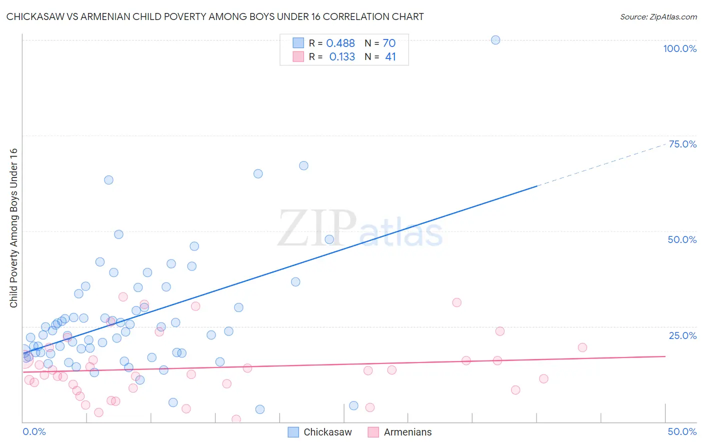 Chickasaw vs Armenian Child Poverty Among Boys Under 16