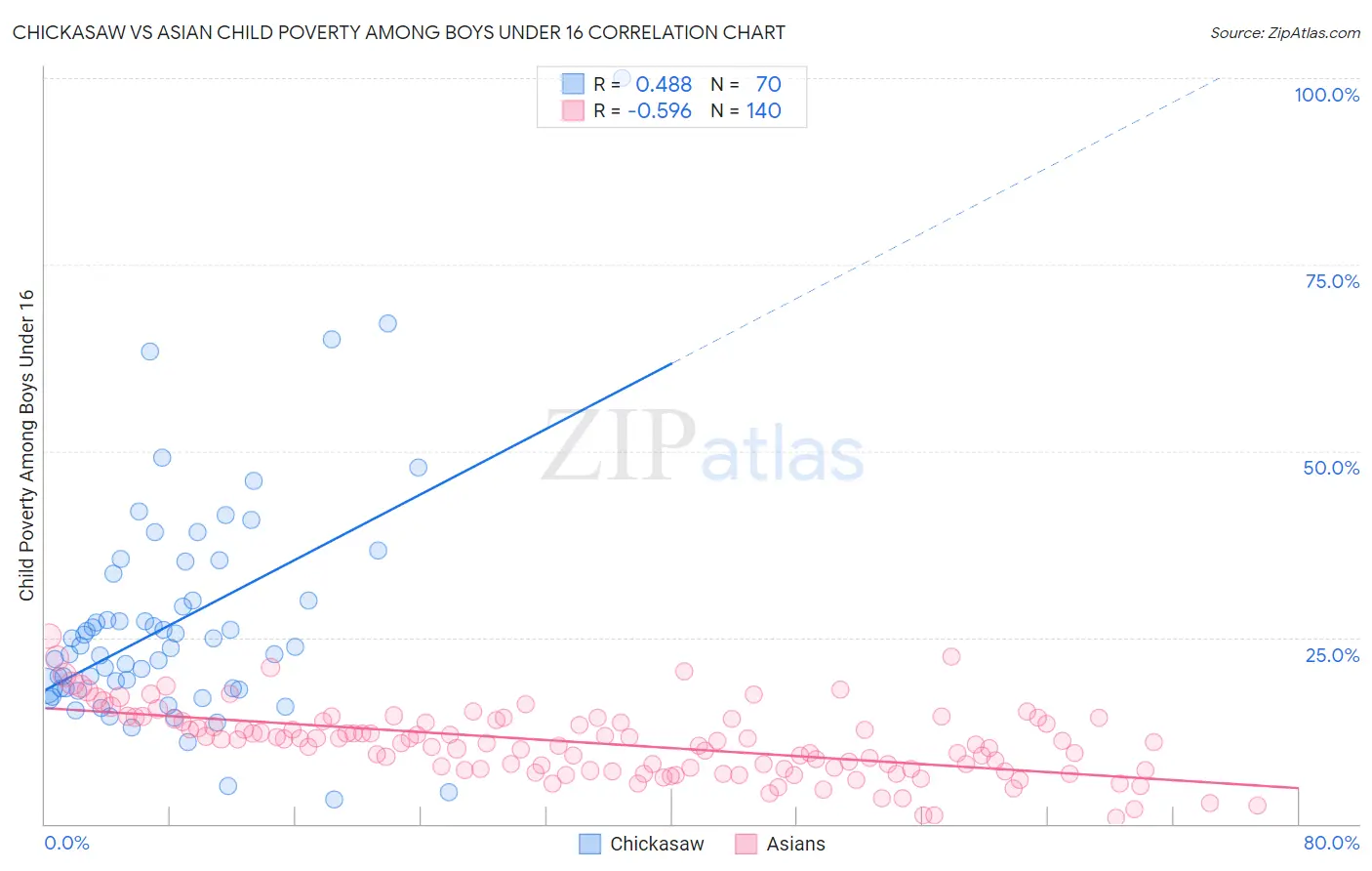 Chickasaw vs Asian Child Poverty Among Boys Under 16