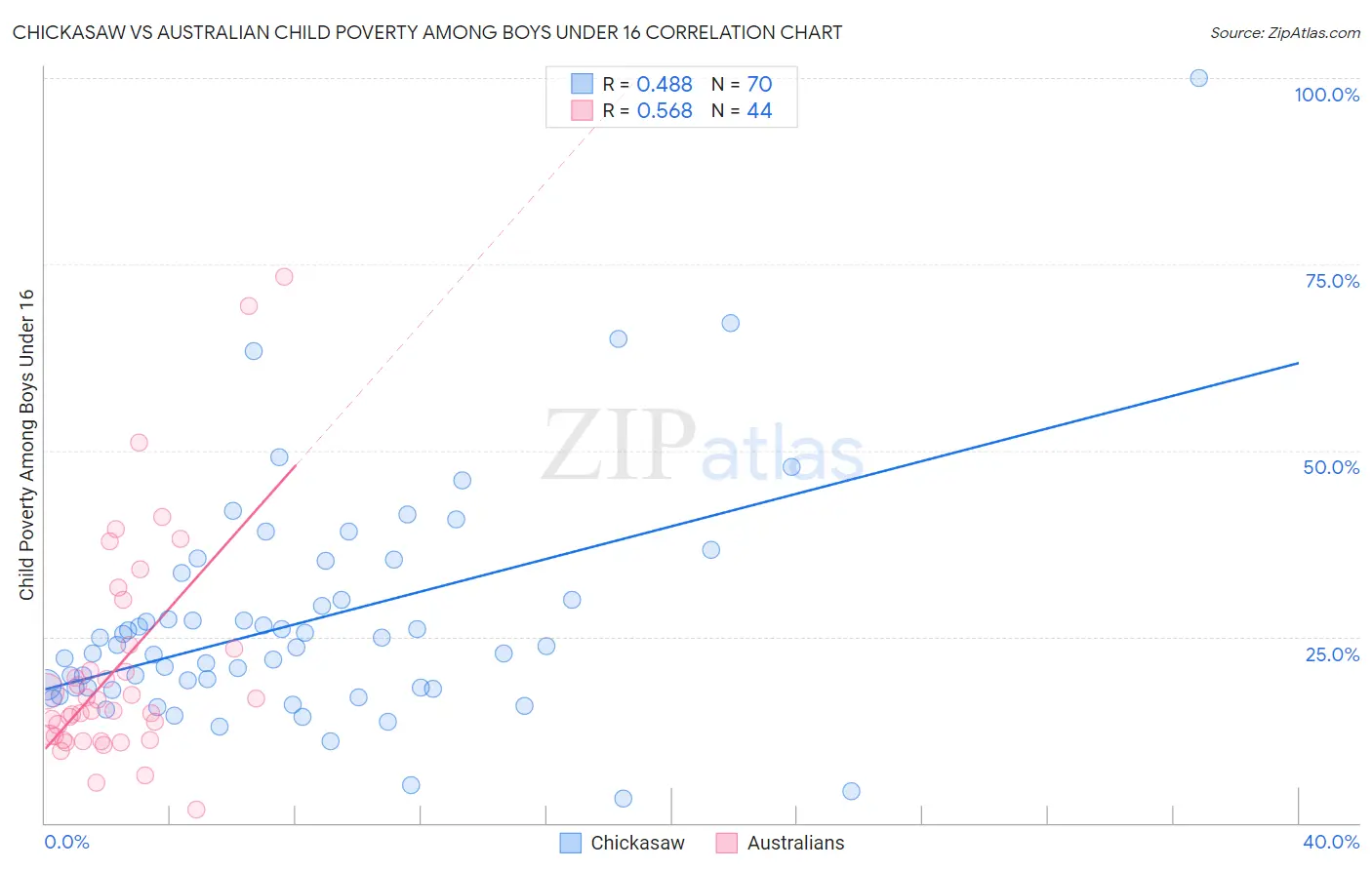 Chickasaw vs Australian Child Poverty Among Boys Under 16