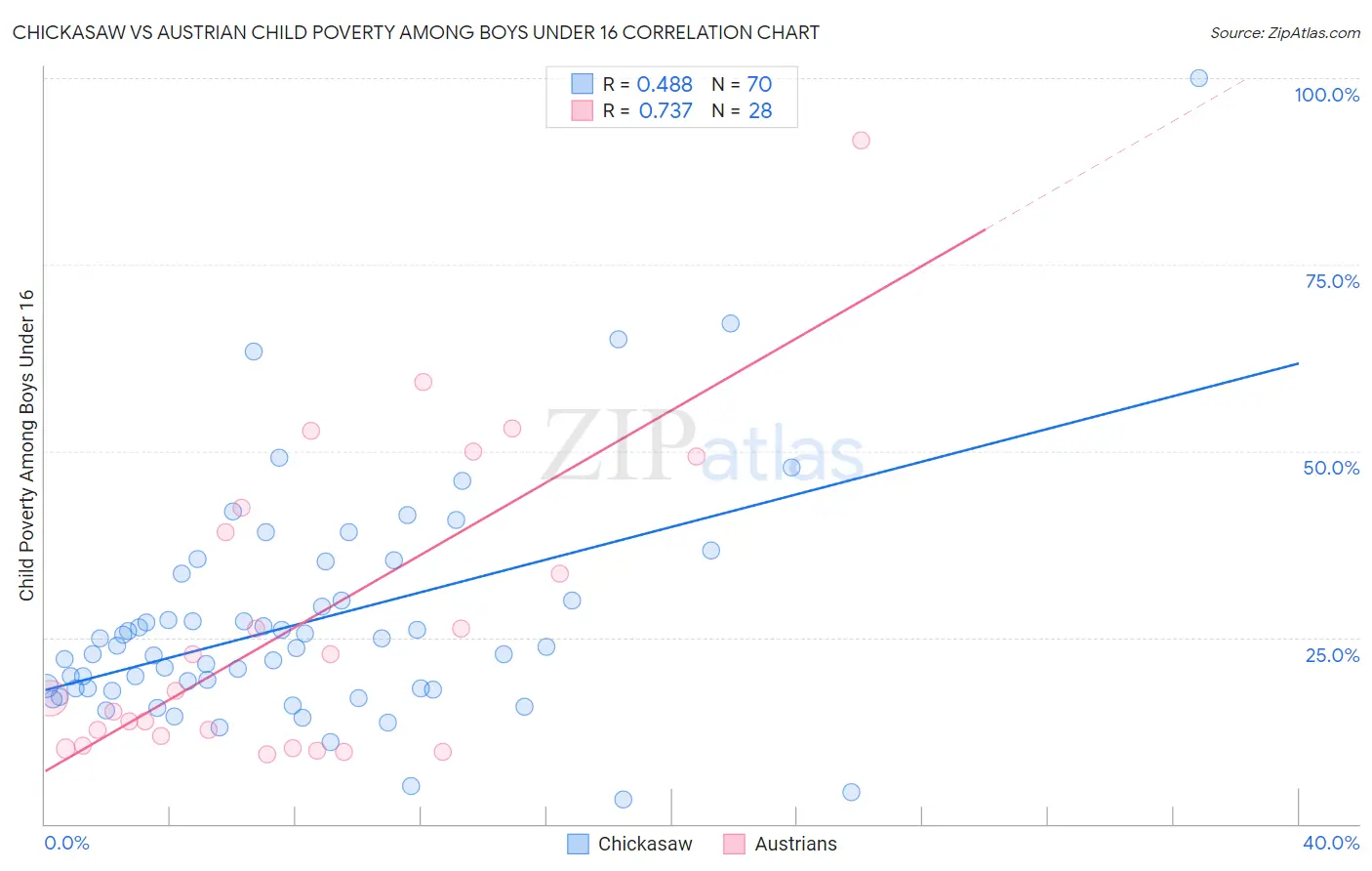Chickasaw vs Austrian Child Poverty Among Boys Under 16