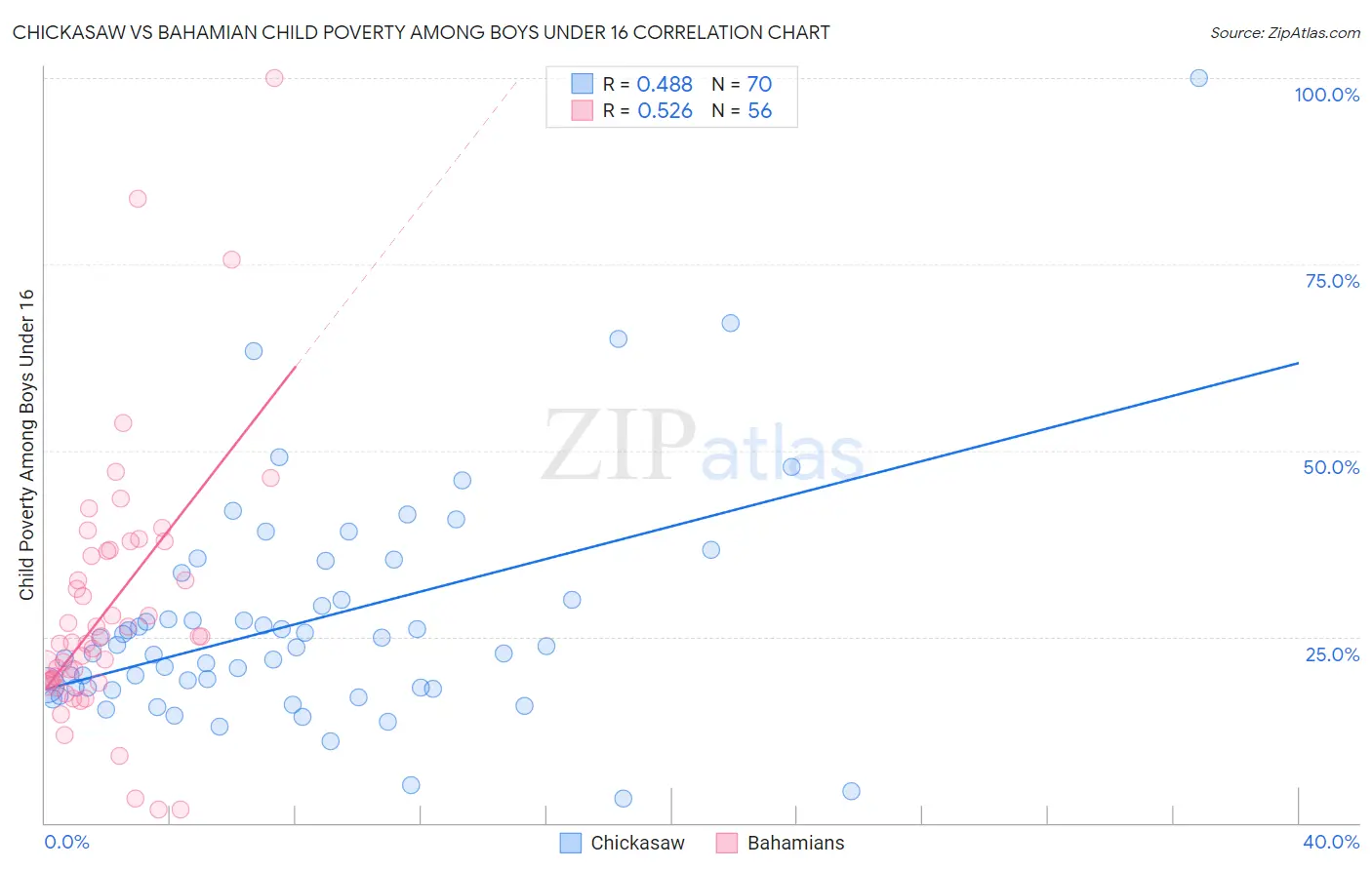 Chickasaw vs Bahamian Child Poverty Among Boys Under 16