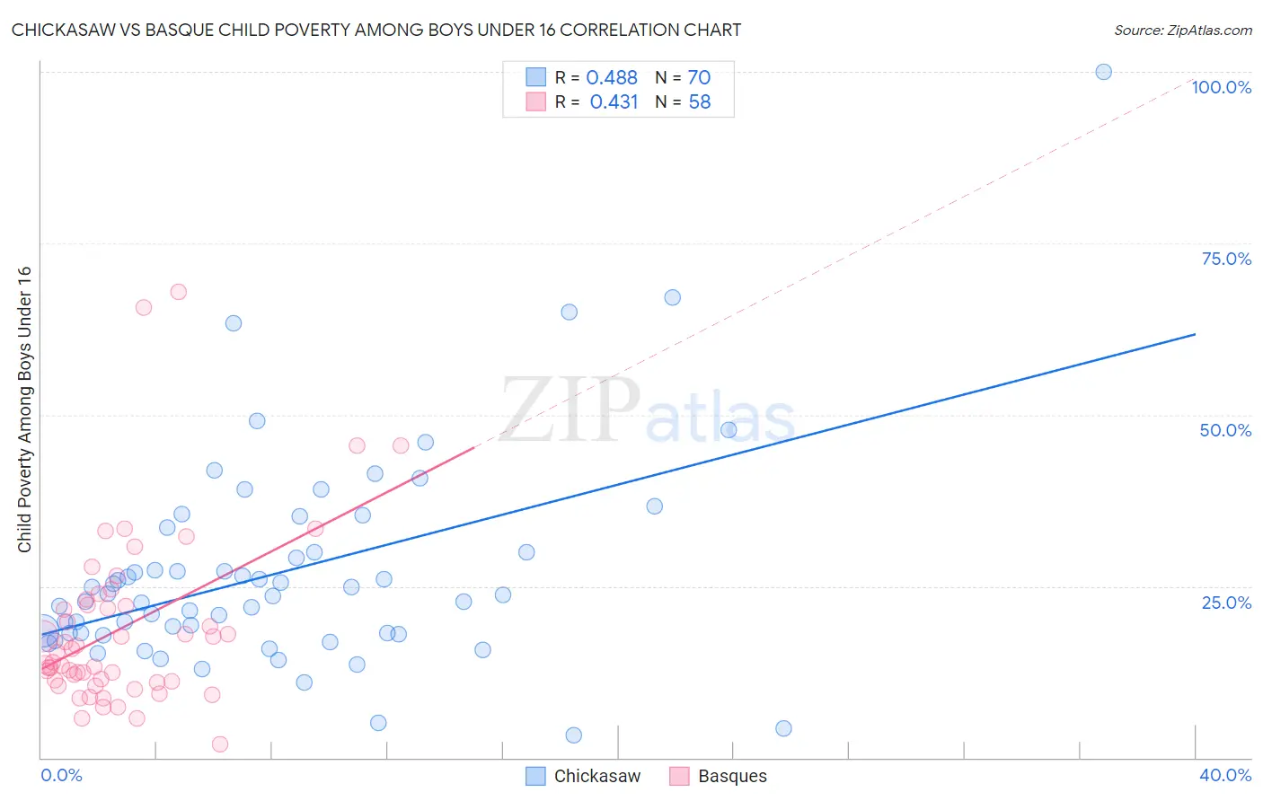 Chickasaw vs Basque Child Poverty Among Boys Under 16