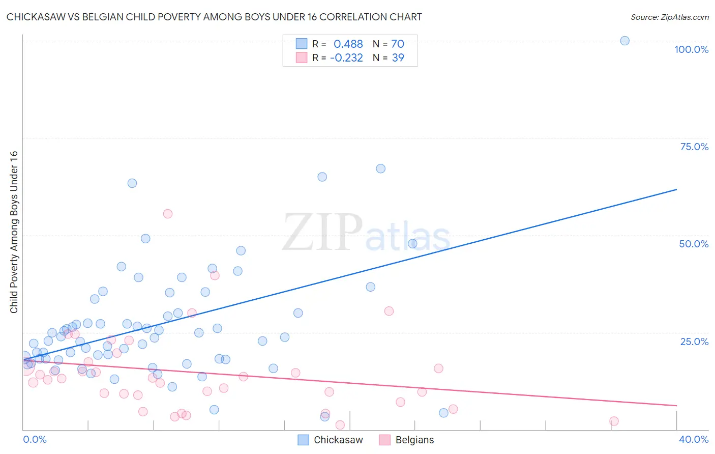 Chickasaw vs Belgian Child Poverty Among Boys Under 16