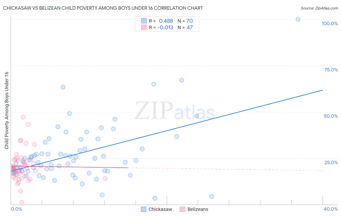 Chickasaw vs Belizean Child Poverty Among Boys Under 16