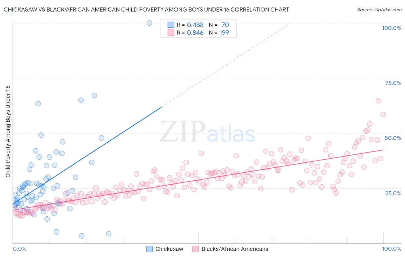 Chickasaw vs Black/African American Child Poverty Among Boys Under 16