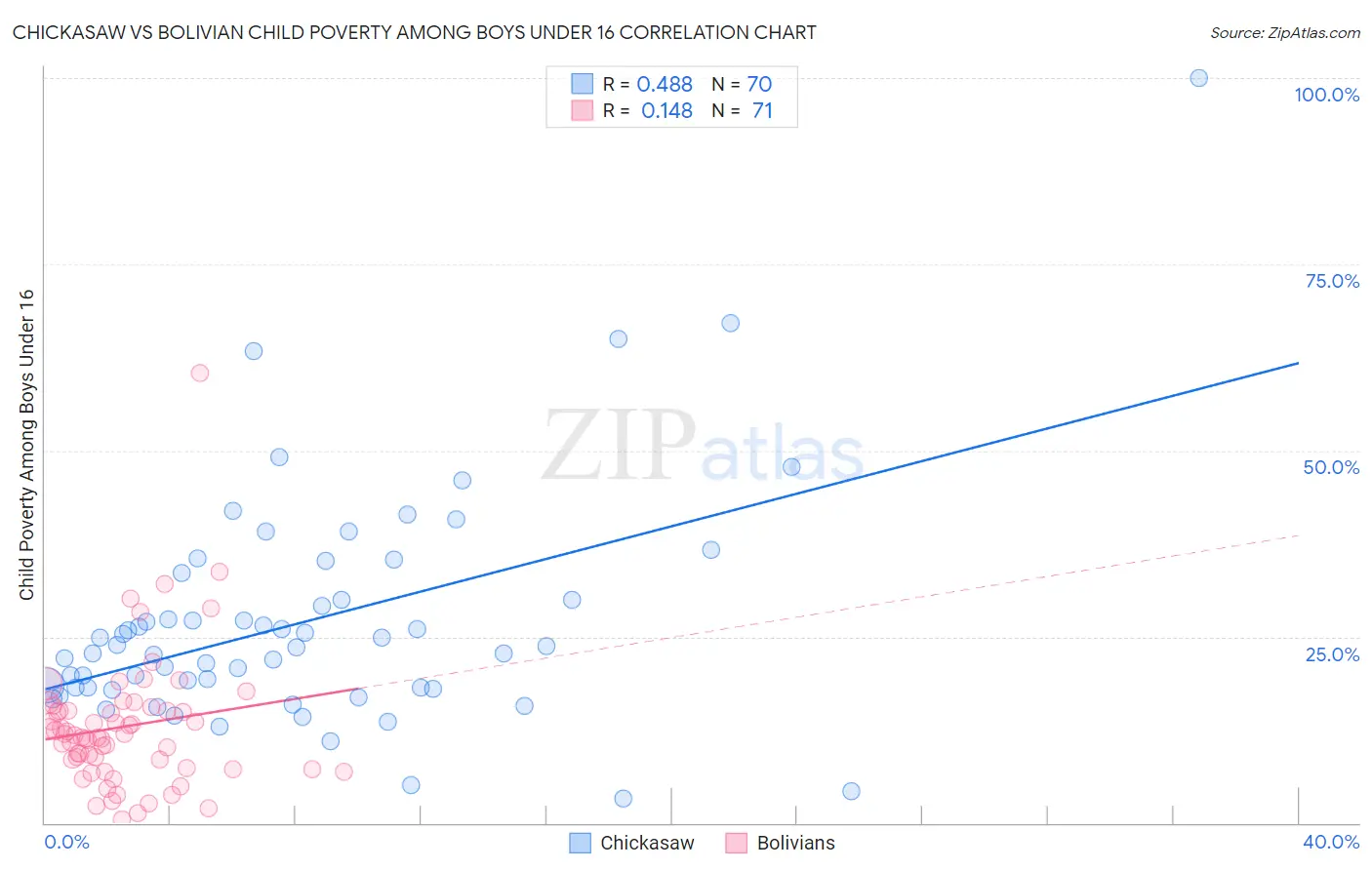 Chickasaw vs Bolivian Child Poverty Among Boys Under 16