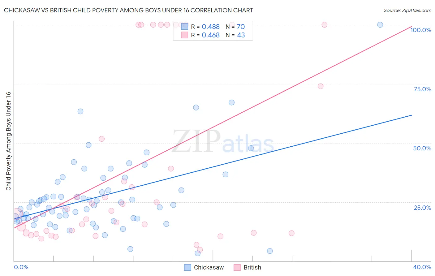 Chickasaw vs British Child Poverty Among Boys Under 16