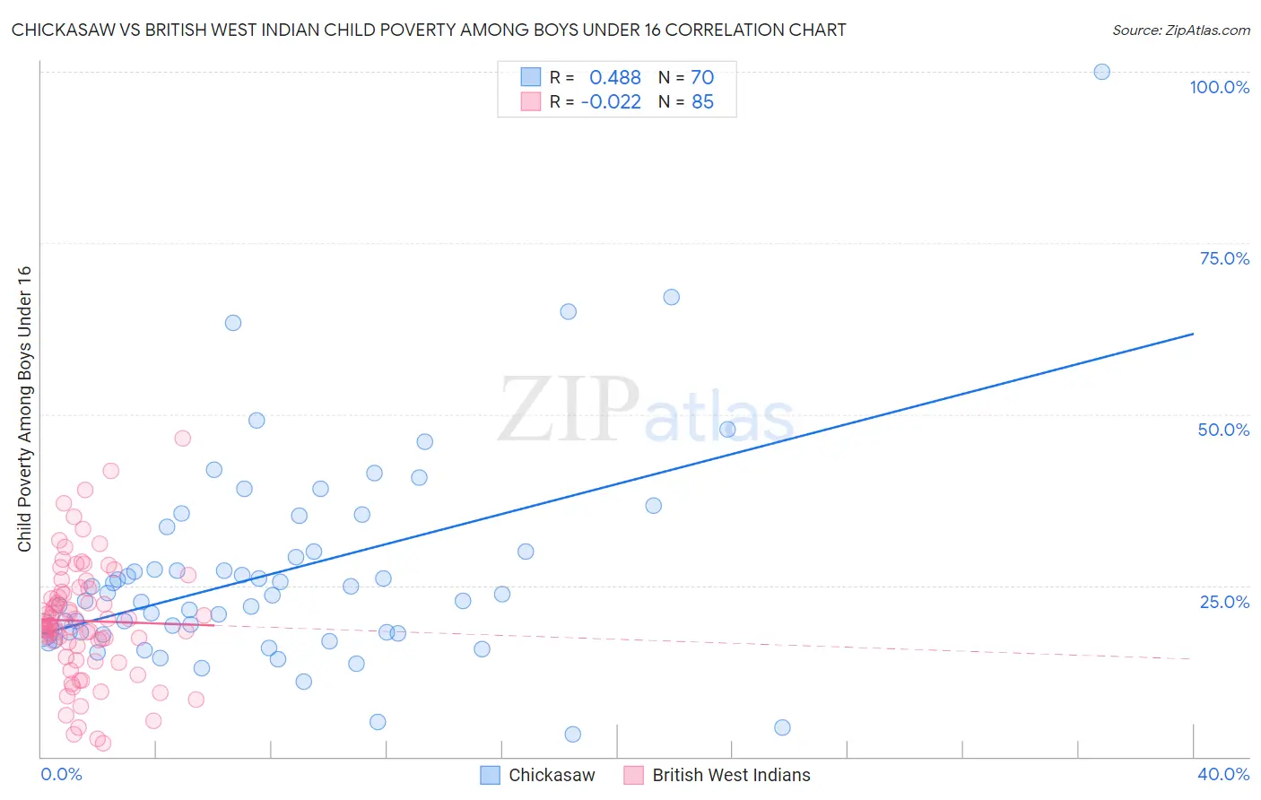 Chickasaw vs British West Indian Child Poverty Among Boys Under 16